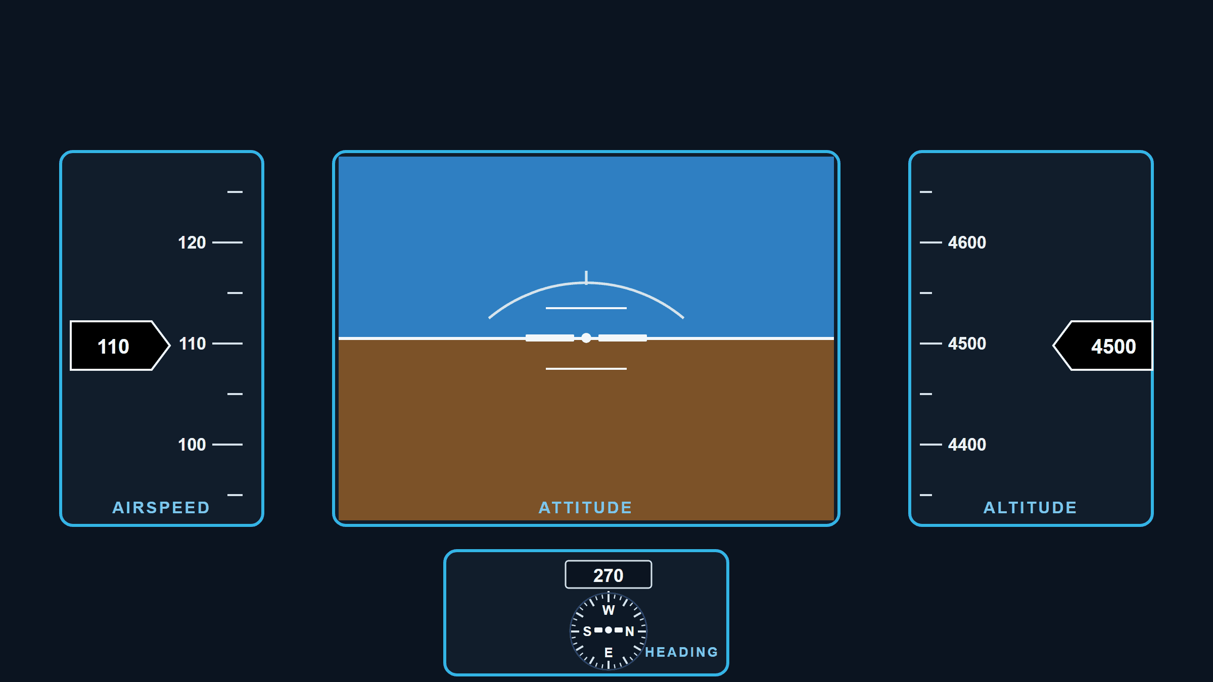 Original educational illustration of the beginner instrument cross-check on a simplified primary flight display: four outlined and emphasised regions, each named in the artwork, with an airspeed region on the left showing a tape with ticks, numeric labels and a black pointer reading 110, a large attitude region in the centre showing sky, ground, horizon, pitch marks, a roll arc and an aircraft symbol, an altitude region on the right showing ticks, numeric labels and a black readout box reading 4500, and a heading region below the attitude showing a digital heading box reading 270 above a recognisable compass card with N, E, S and W letters, tick marks and a fixed aircraft symbol. Four blue arrows with visible start dots and arrowheads show the beginner scan order: attitude to altitude, sweeping over the top to airspeed, down to heading, and back up to attitude to close the loop. Five numbered HTML chips key the steps to the accessible legend below the image. Original simplified educational artwork, not a pixel-exact simulator display.